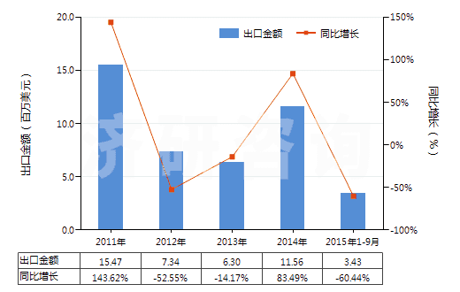 2011-2015年9月中國人造短纖<85%與化纖長絲混紡未漂或漂白布(HS55162100)出口總額及增速統(tǒng)計 2011-2015年9月中國人造短纖<85%與化纖長絲混紡未漂或漂白布(HS55162100)出口總額及增速統(tǒng)計